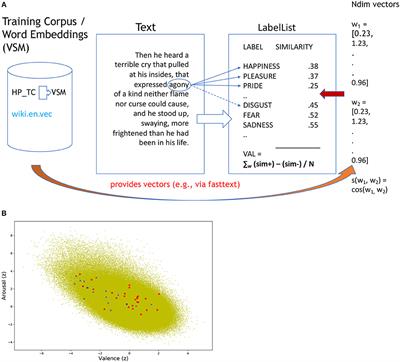 Sentiment Analysis for Words and Fiction Characters From the Perspective of Computational (Neuro-)Poetics